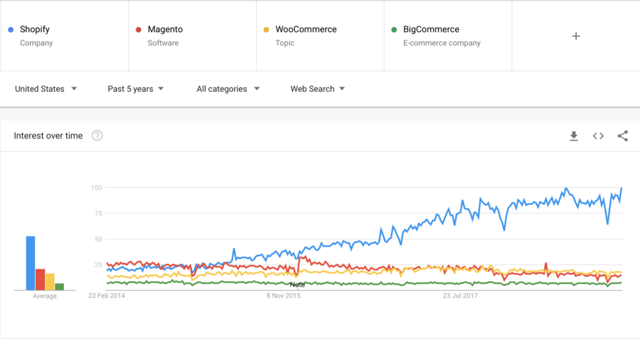 Shopify Magento WooCommerce BigCommerce Google Trends