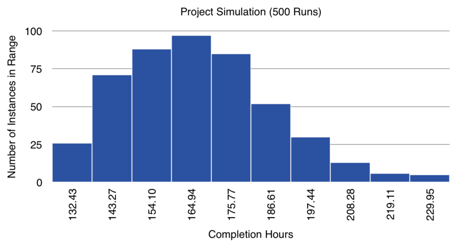 Development risk management